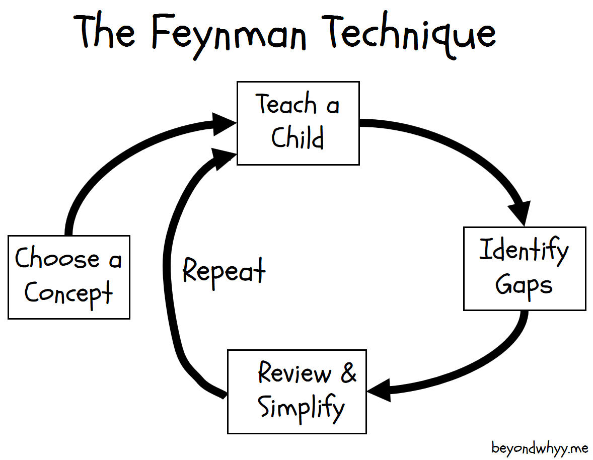 feynman tekniği